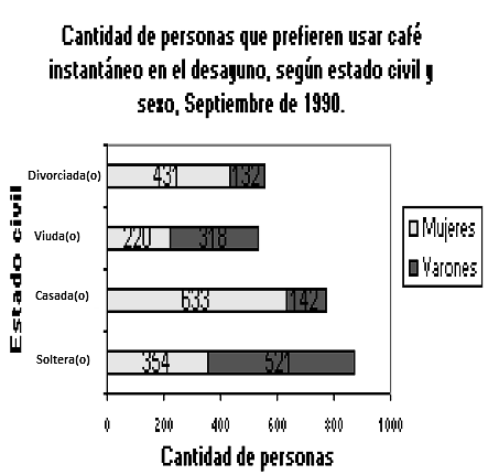 Fuente: roble.mec.es/igam0034/estadística/graficos 2. (10%) Dado el siguiente gráfico, no es correcto afirmar: A. Desayunan con más café instantáneo las mujeres divorciadas que las viudas. B.