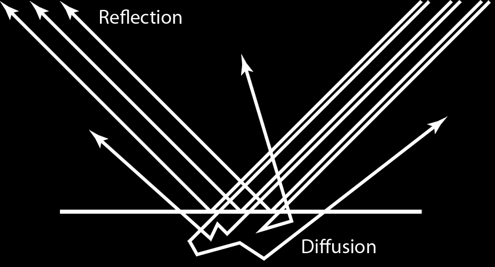 What are the basic laws of reflection? Reflection (Reflexión): When a light hits a smooth surface, it s reflected regularly.