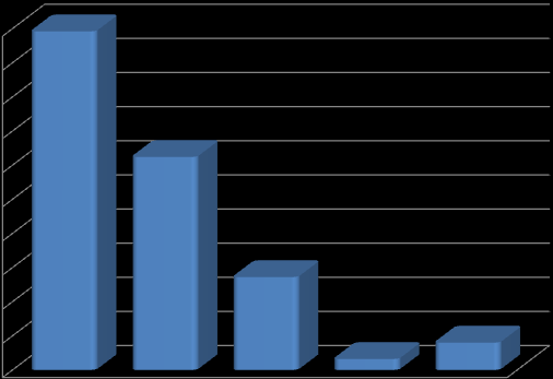 Distribución porcentual de los 125 municipios de Antioquia de acuerdo con el rango de calificación del indicador de Eficiencia en matrícula educativa 2011 50,0% 45,0% 40,0% 35,0% 30,0% 49,6% 25,0%