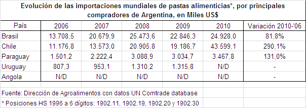 Los tres principales países compradores de pastas alimenticias desde Argentina, para los que se cuenta con datos disponibles en 2010, han incrementado sus compras de estos productos a nivel mundial