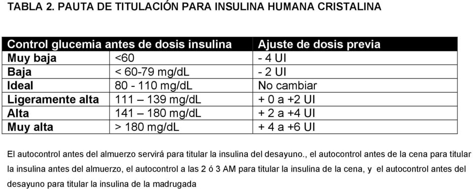 mg/dl - 2 UI Ideal 80-110 mg/dl No cambiar Ligeramente alta 111 139 mg/dl + 0 a +2 UI Alta 141 180 mg/dl + 2 a +4 UI Muy alta > 180 mg/dl + 4 a +6 UI