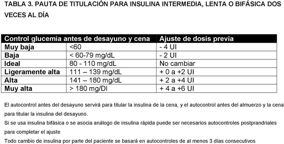 UI Ideal 80-110 mg/dl No cambiar Ligeramente alta 111 139 mg/dl + 0 a +2 UI Alta 141 180 mg/dl + 2 a +4 UI Muy alta > 180 mg/dl + 4 a +6 UI El autocontrol antes del desayuno servirá para