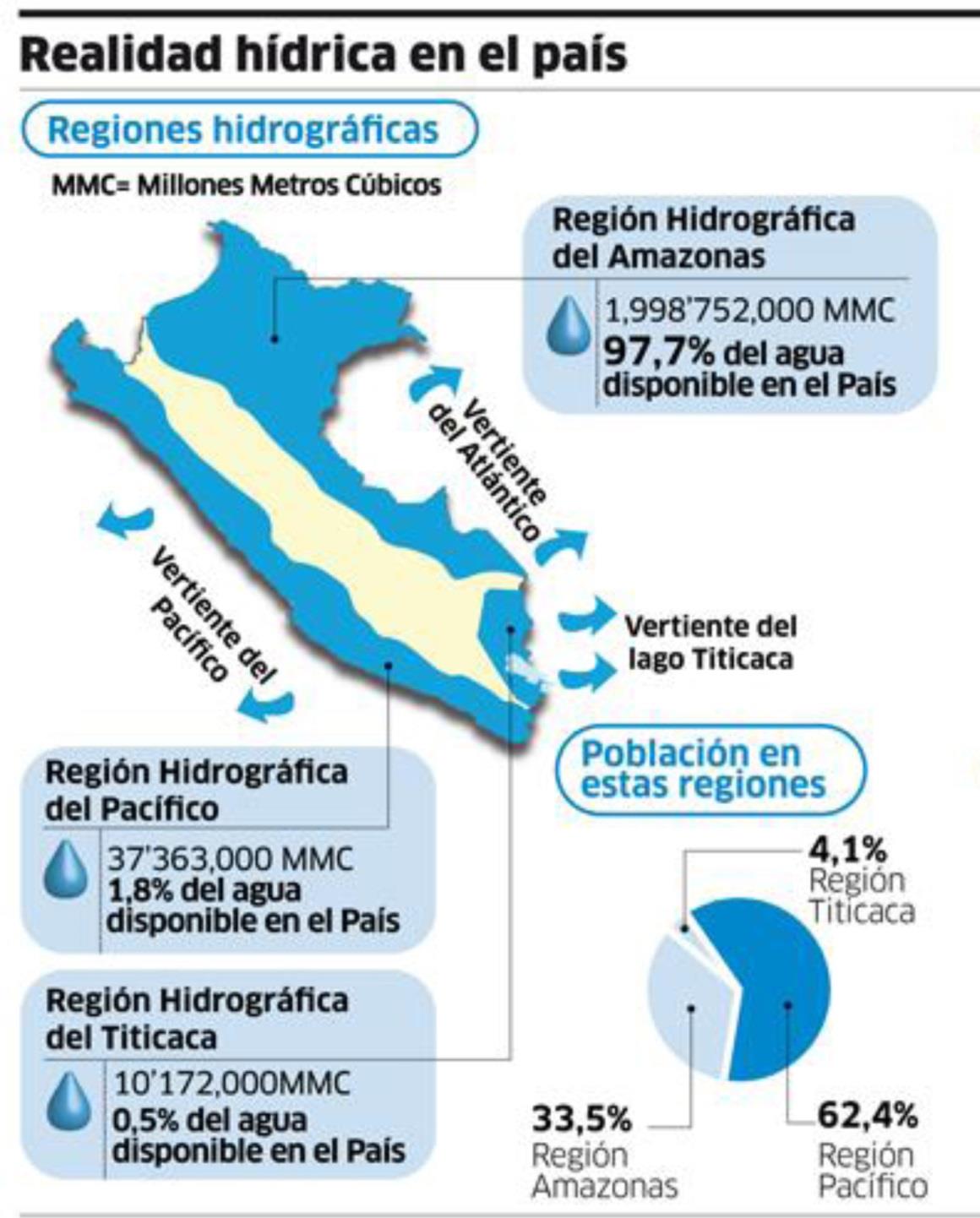 La Vertiente del Pacífico El 8% de la población (casi 1 millón de hab.) de Lima Metropolitana carecen de acceso al agua potable.