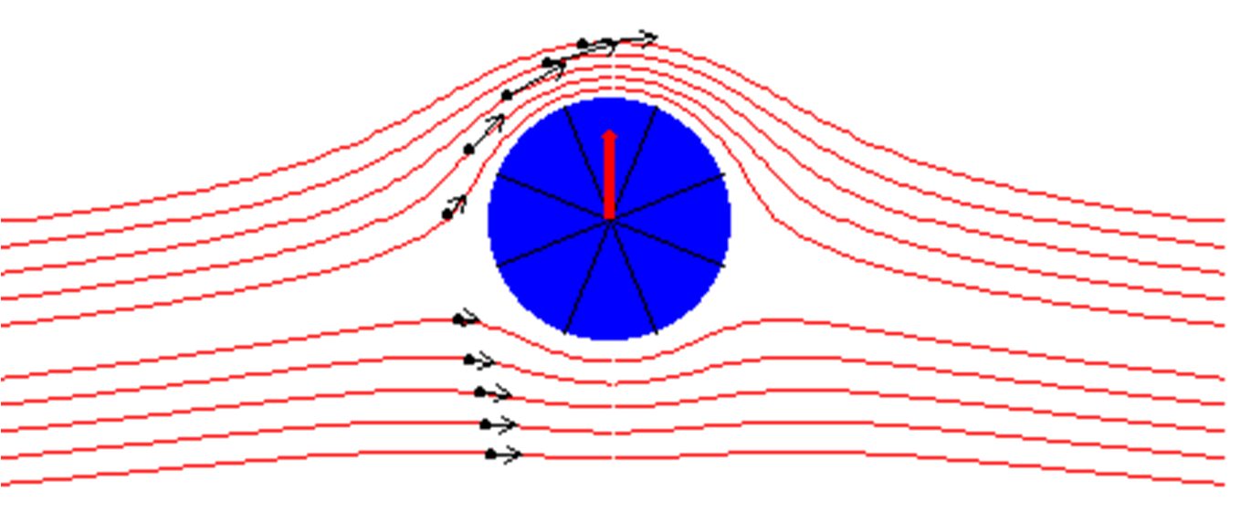 Lineas de corriente La trayectoria tomada por una partícula de fluido bajo flujo estable se conoce como línea de corriente.