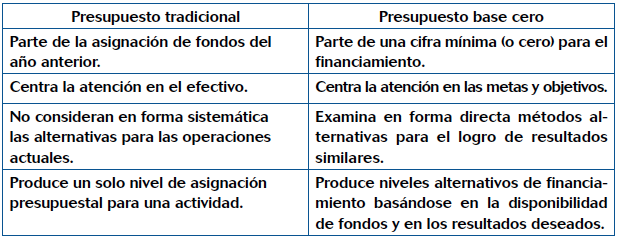 Diferencias entre la preparación tradicional y el presupuesto base cero En la siguiente tabla te