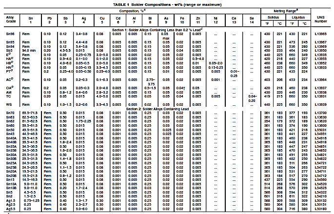 85 3.6.5 ESPECIFICACIÓN ASTM B32 ESTÁNDAR DE METAL PARA SOLDADURA BLANDA. Como se indica en la Tabla 3.19.