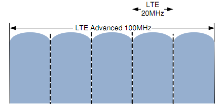 LTE Avanzado Anchos de banda de 100 MHz con bloques continuos (Carrier aggregation). 2.5 GHz. 3.