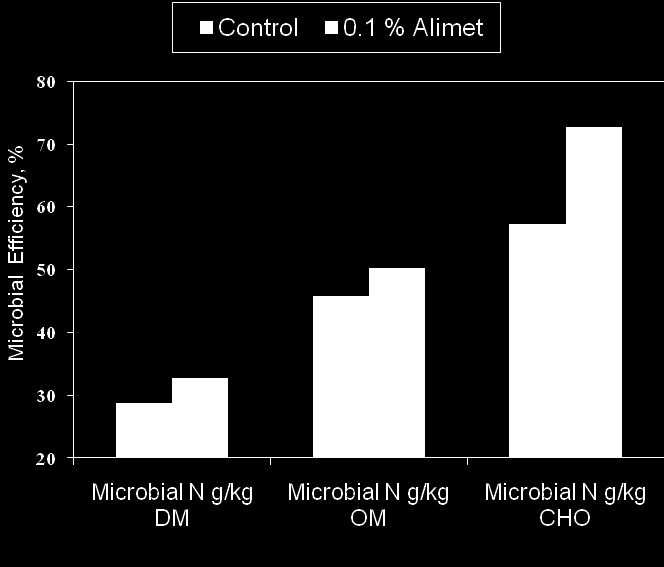 Beneficios de HMTBA Sintesis Proteina Microbiana Eficiencia * 22% * 13% 5 to15 % * P < 0.