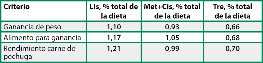 Objetivos de producción y precios de ingredientes Niveles óptimos de aminoácidos según metanálisis de 9 pruebas dosis-respuesta (Met + Cys), 5 de Lys y 4 de Treonina (Pack et al. 2003).