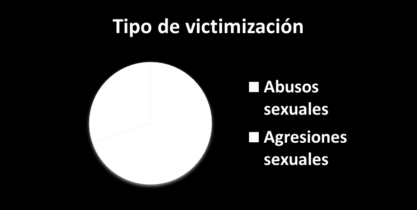 Características de la VS Abuso sexual: Tocamientos de carácter sexual