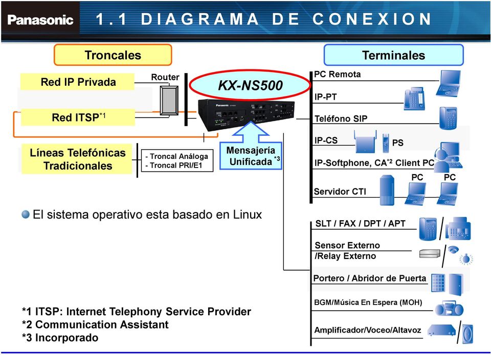 Servidor CTI El sistema operativo esta basado en Linux SLT / FAX / DPT / APT Sensor Externo /Relay Externo Portero / Abridor de Puerta