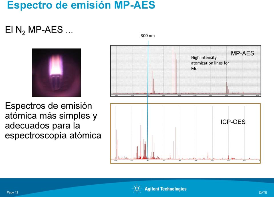 MP-AES Espectros de emisión atómica más simples y