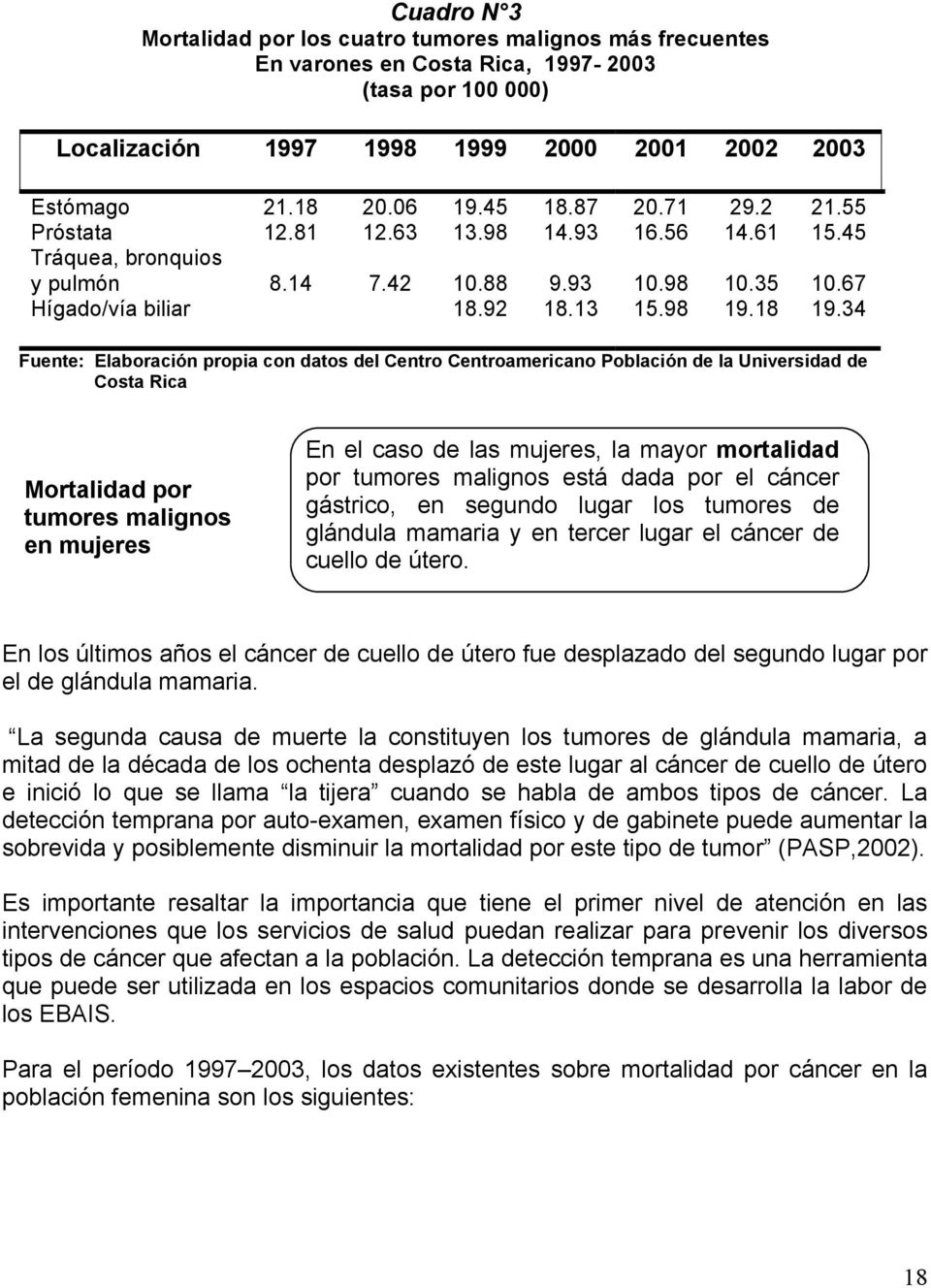 34 Fuente: Elaboración propia con datos del Centro Centroamericano Población de la Universidad de Costa Rica Mortalidad por tumores malignos en mujeres En el caso de las mujeres, la mayor mortalidad