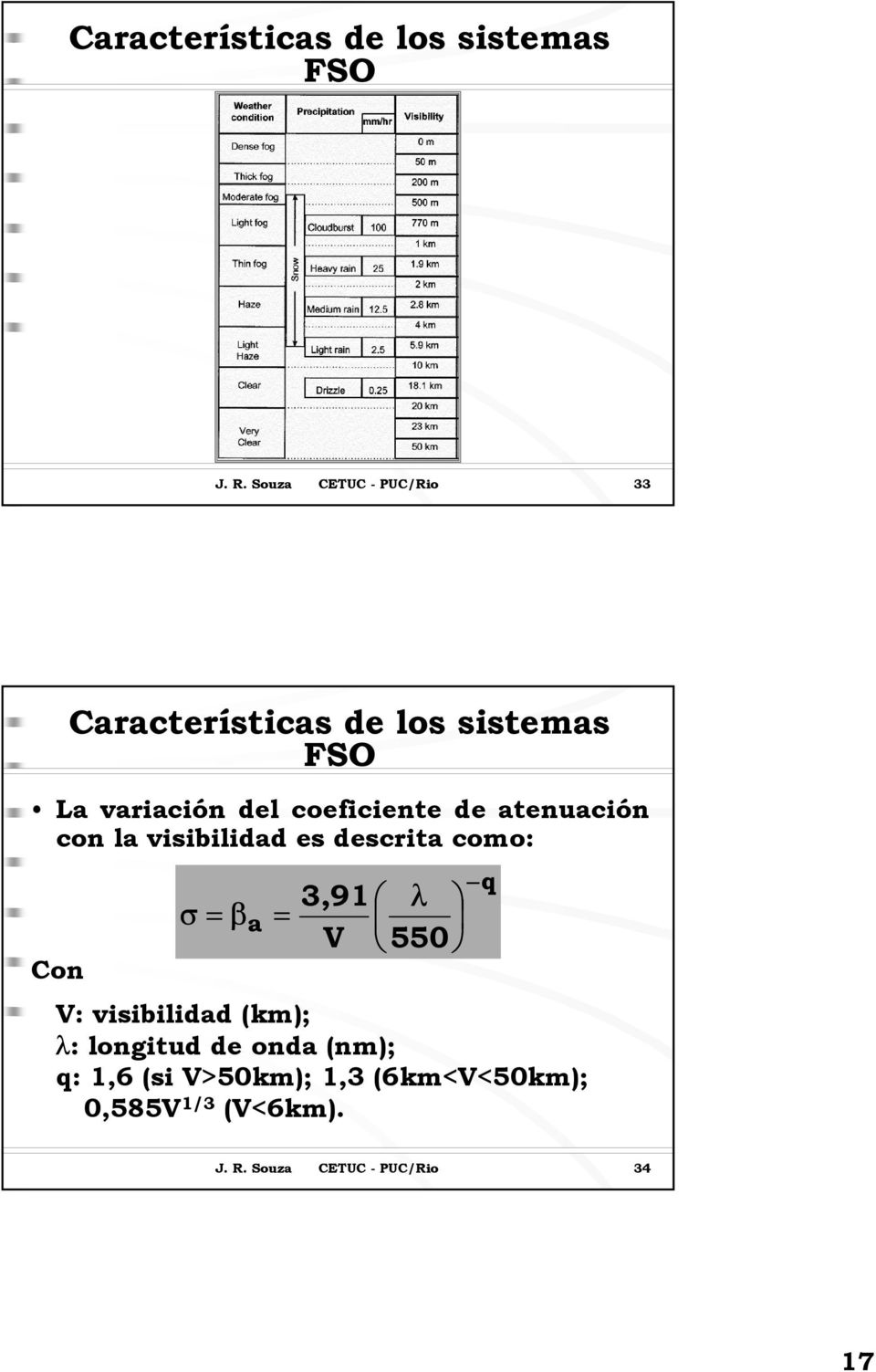 es descrita como: Con Características de los sistemas FSO σ = β a 3,91 λ = V 550 q V: