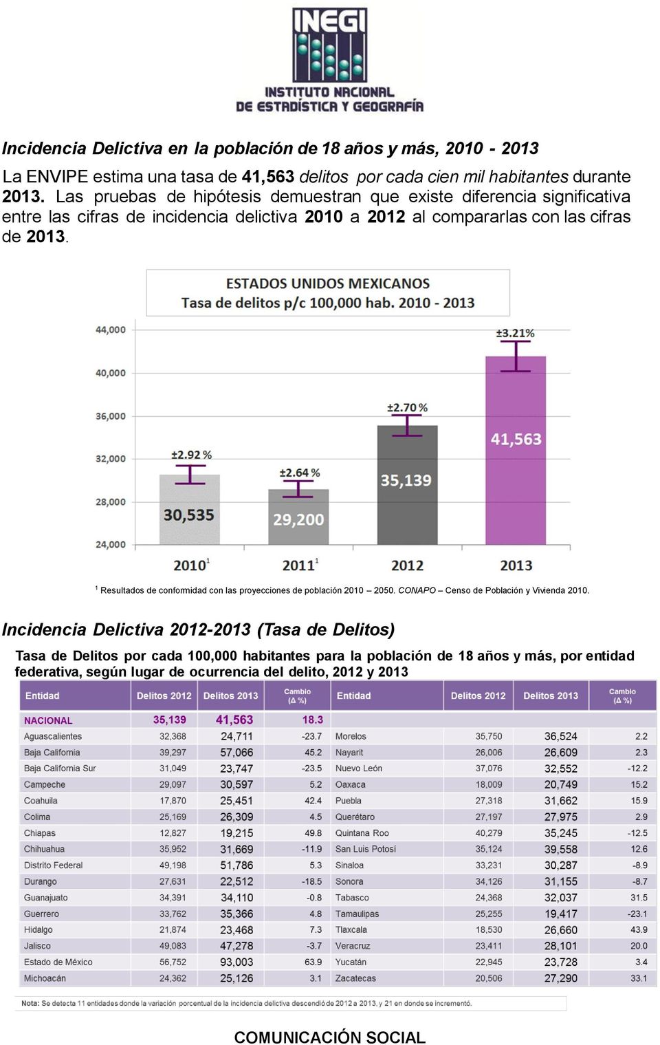 1 Resultados de conformidad con las proyecciones de población 2010 2050. CONAPO Censo de Población y Vivienda 2010. INEGI.