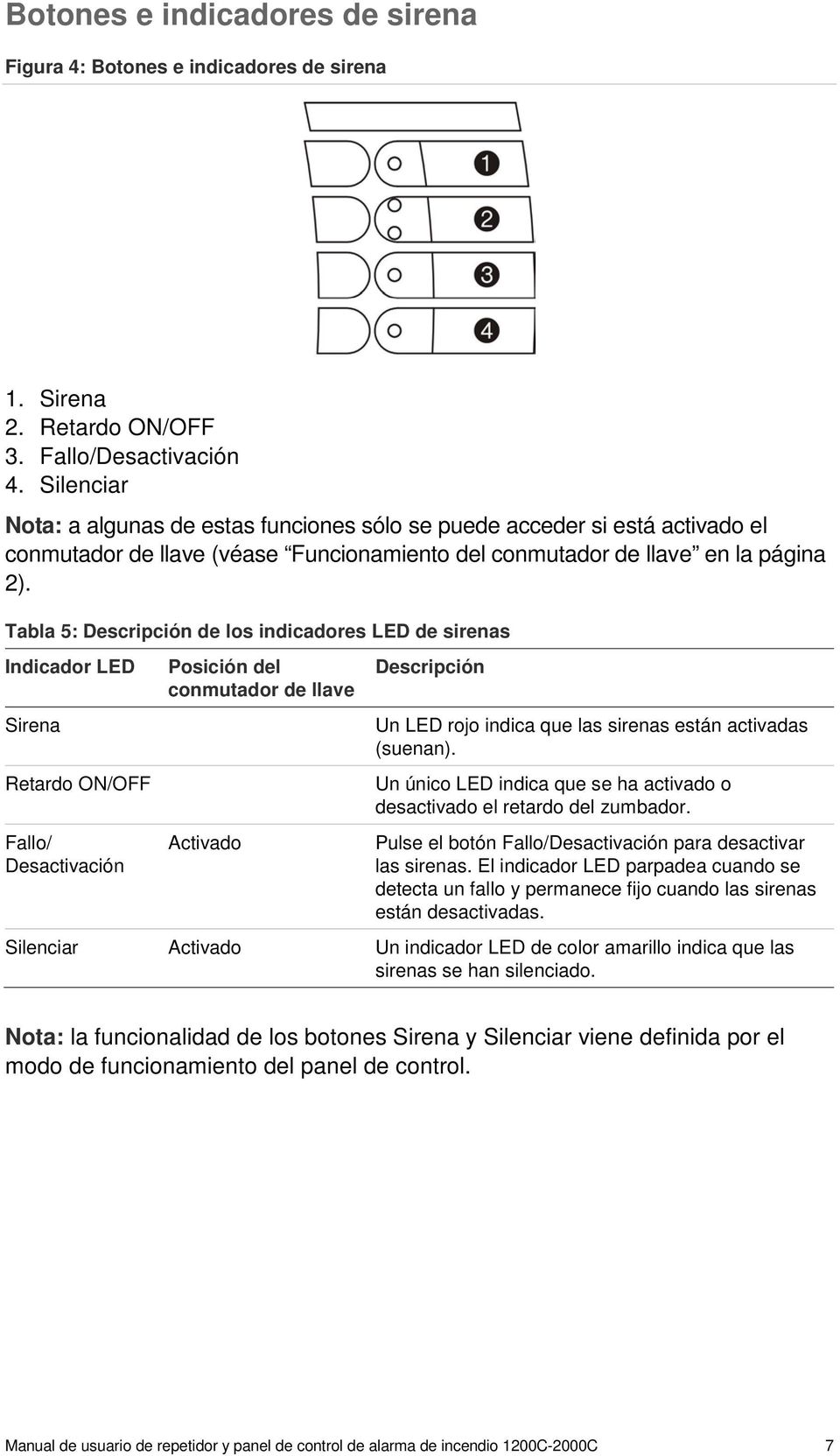 Tabla 5: Descripción de los indicadores LED de sirenas Indicador LED Sirena Retardo ON/OFF Fallo/ Desactivación Posición del conmutador de llave Activado Descripción Un LED rojo indica que las