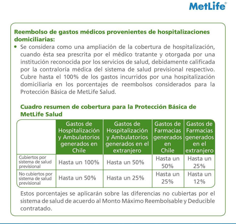 Cubre hasta el 100% de los gastos incurridos por una hospitalización domiciliaria en los porcentajes de reembolsos considerados para la Protección Básica de MetLife Salud.