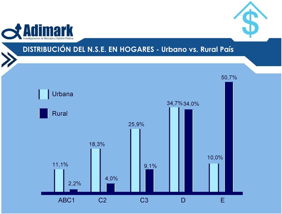 Rural País 50,7% Urbana Rural 25,9%