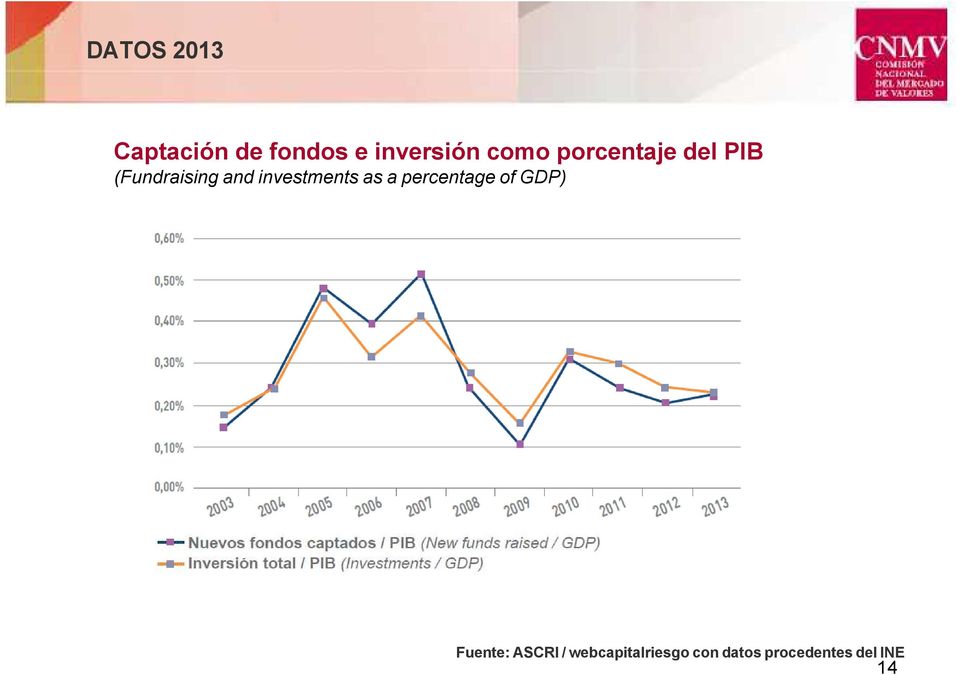 investments as a percentage of GDP) Fuente: