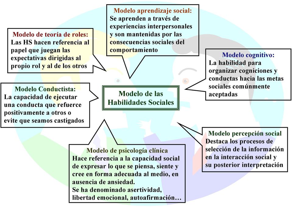 comportamiento Modelo de las Habilidades Sociales Modelo cognitivo: La habilidad para organizar cogniciones y conductas hacia las metas sociales comúnmente aceptadas Modelo de psicología clínica Hace