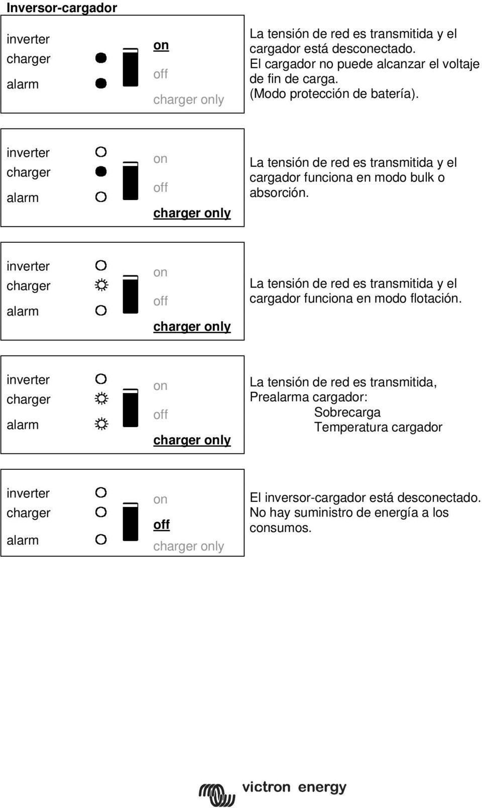 inverter charger alarm charger ly La tensión de red es transmitida y el cargador funcia en modo bulk o absorción.