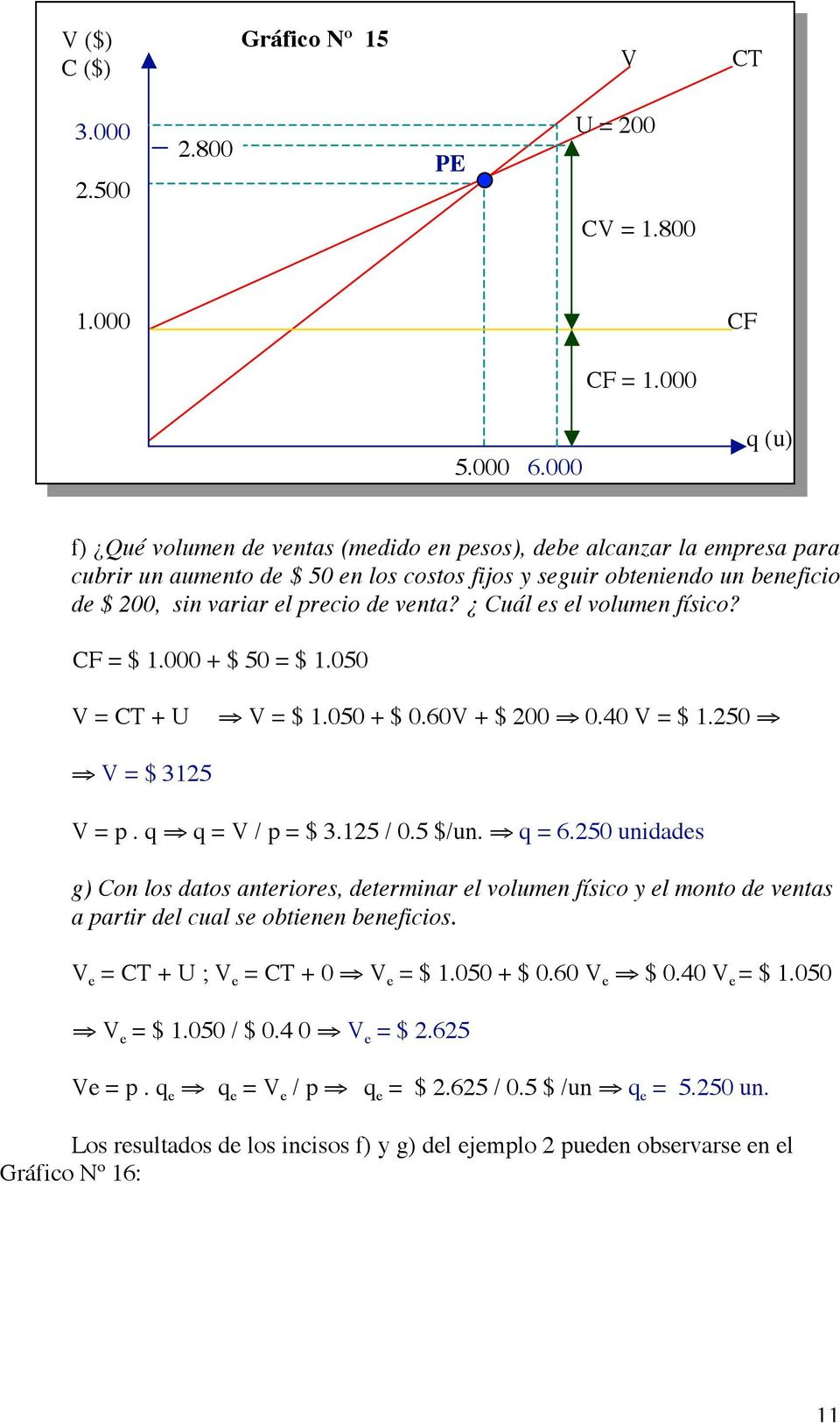 Cuál es el volumen físico? CF = $ 1. + $ 5 = $ 1.5 V = CT + U fi V = $ 1.5 + $.6V + $ 2 fi.4 V = $ 1.25 fi fi V = $ 3125 V = p. q fi q = V / p = $ 3.125 /.5 $/un. fi q = 6.