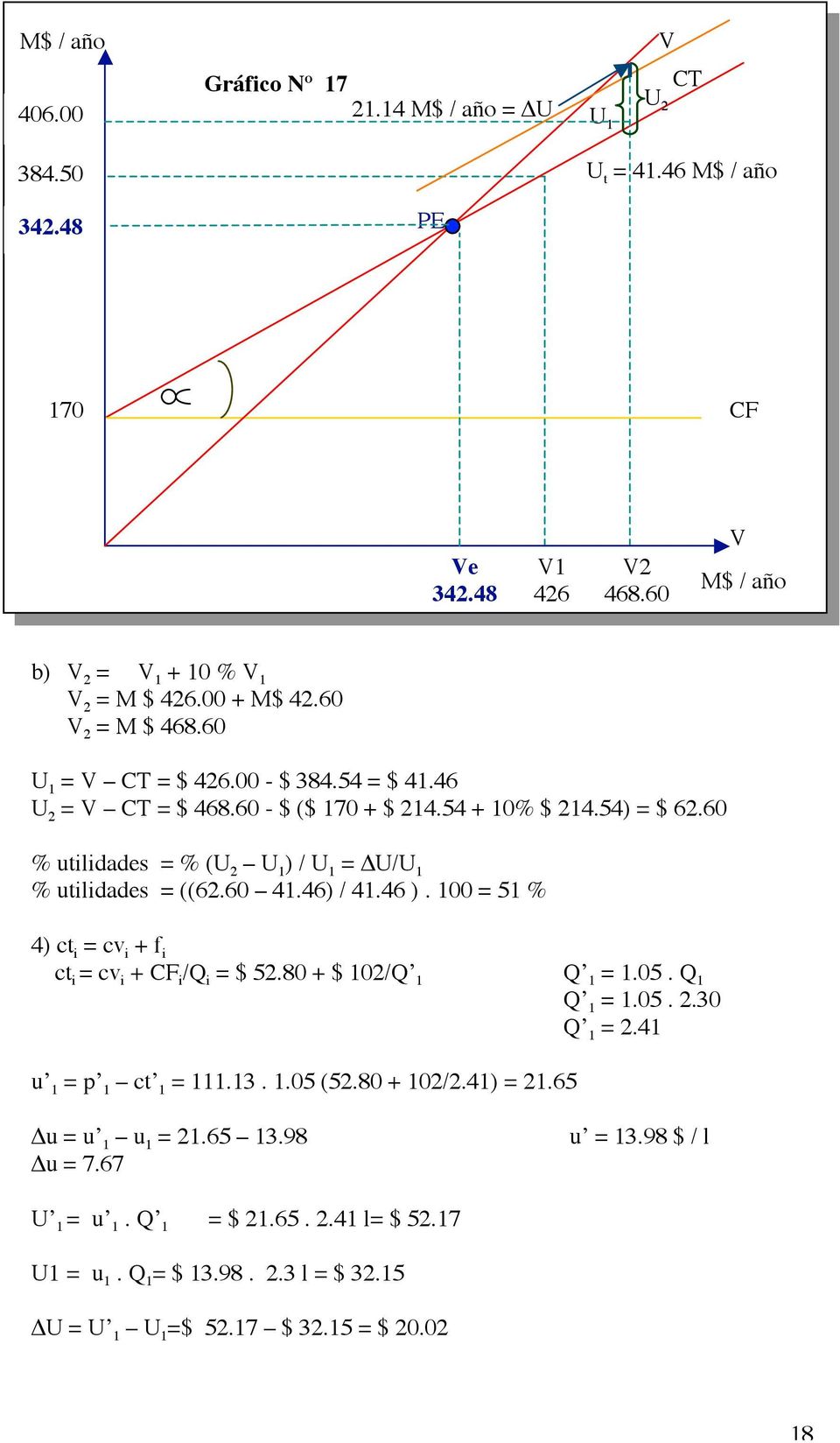 6 % utilidades = % (U 2 U 1 ) / U 1 = U/U 1 % utilidades = ((62.6 41.46) / 41.46 ). 1 = 51 % 4) ct i = cv i + f i ct i = cv i + CF i /Q i = $ 52.8 + $ 12/Q 1 Q 1 = 1.5. Q 1 Q 1 = 1.5. 2.3 Q 1 = 2.
