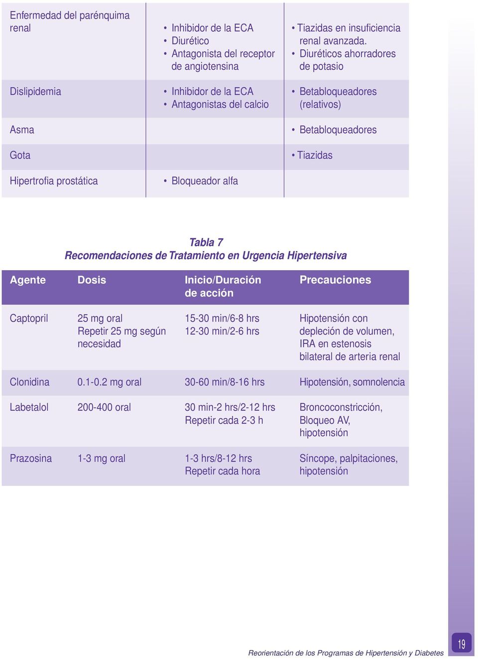 Hipertrofia prostática Bloqueador alfa Tabla 7 Recomendaciones de Tratamiento en Urgencia Hipertensiva Agente Dosis Inicio/Duración Precauciones de acción Captopril 25 mg oral 15-30 min/6-8 hrs