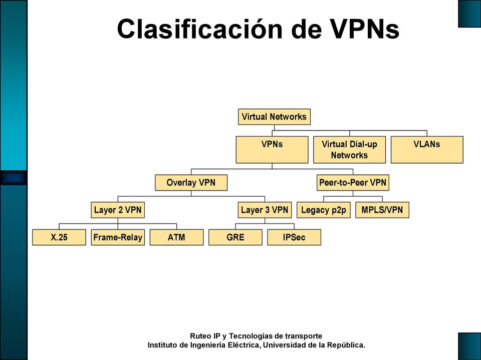 Peer-to-Peer VPN Layer 2 VPN Layer 3 VPN