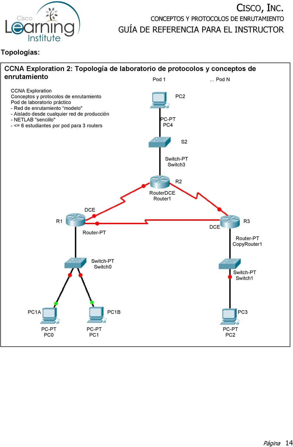 producción - NETLAB "sencillo" - <= 6 estudiantes por pod para 3 routers PC-PT PC4 PC2 S2 Switch-PT Switch3 RouterDCE Router1 R2