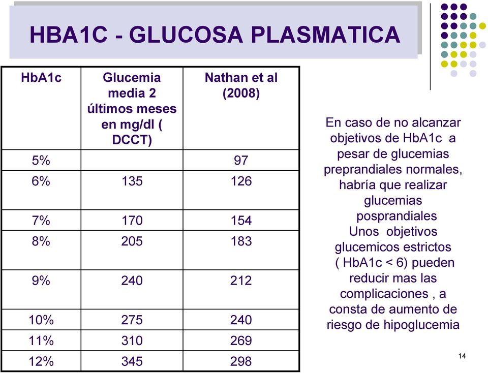 HbA1c a pesar de glucemias preprandiales normales, habría que realizar glucemias posprandiales Unos objetivos