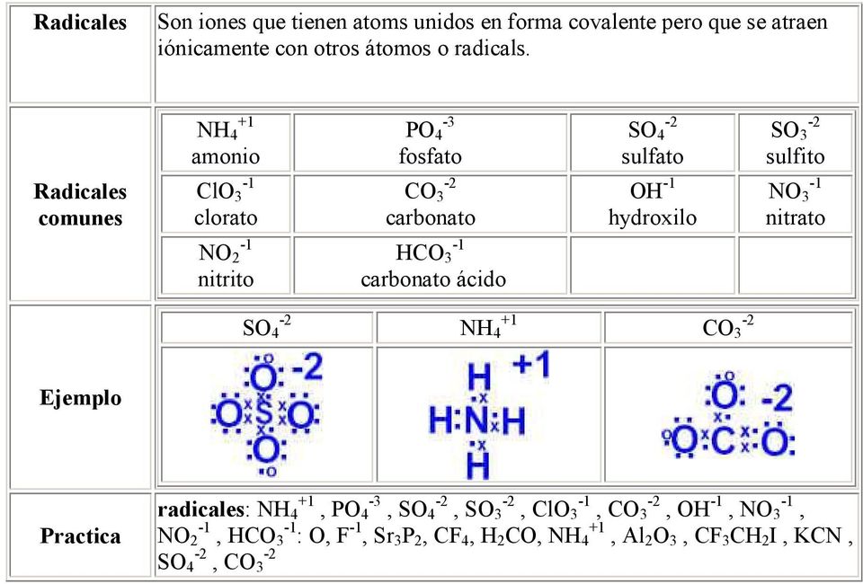 3-1 nitrato NO 2-1 nitrito HCO 3-1 carbonato ácido SO 4-2 NH 4 +1 CO 3-2 Ejemplo Practica radicales: NH 4 +1, PO 4-3, SO 4-2, SO