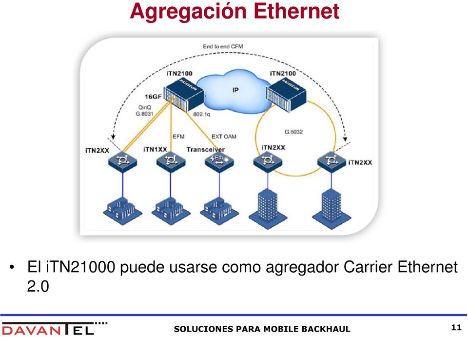 agregador Carrier Ethernet 2.