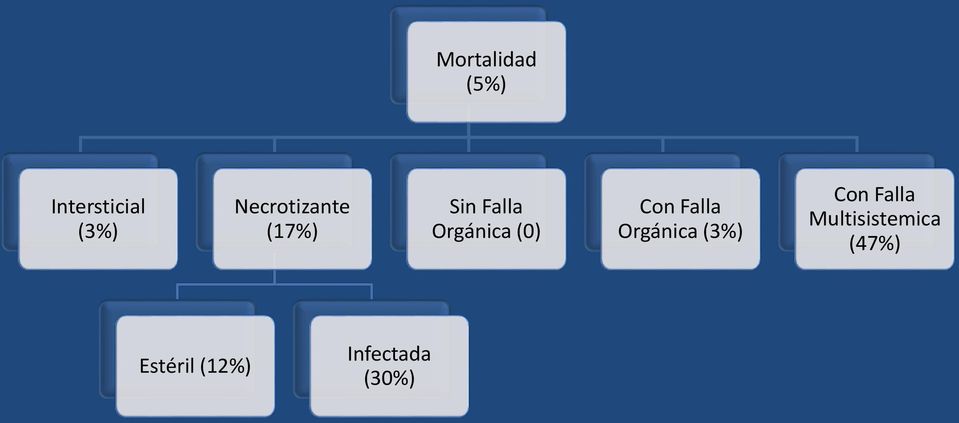 (0) Con Falla Orgánica (3%) Con Falla