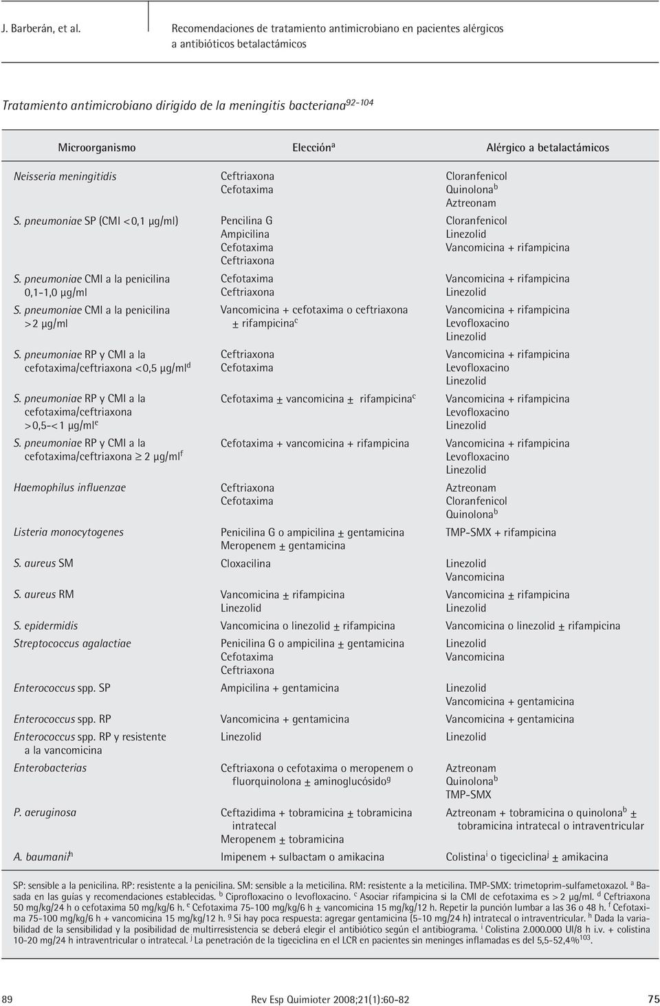 pneumoniae RP y CMI a la cefotaxima/ceftriaxona >0,5-<1 µg/ml e S. pneumoniae RP y CMI a la cefotaxima/ceftriaxona 2 µg/ml f Haemophilus influenzae Listeria monocytogenes SM RM S.