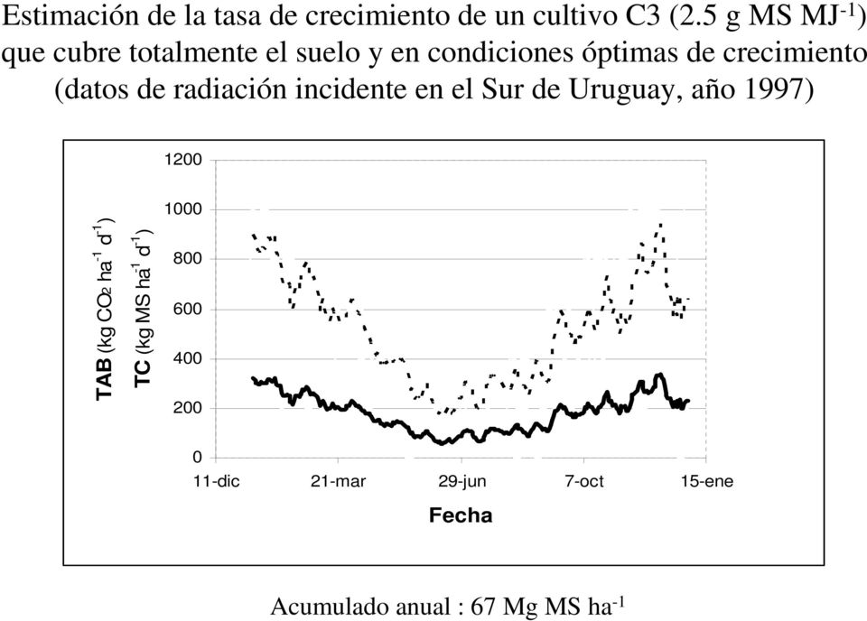(datos de radiación incidente en el Sur de Uruguay, año 1997) 1200 TAB (kg CO2 ha -1 d