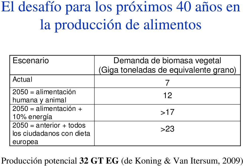 todos los ciudadanos con dieta europea Demanda de biomasa vegetal (Giga toneladas de