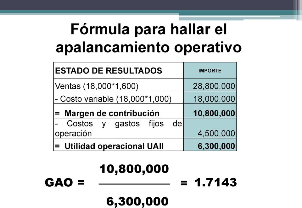 Margen de contribución 10,800,000 - Costos y gastos fijos de operación