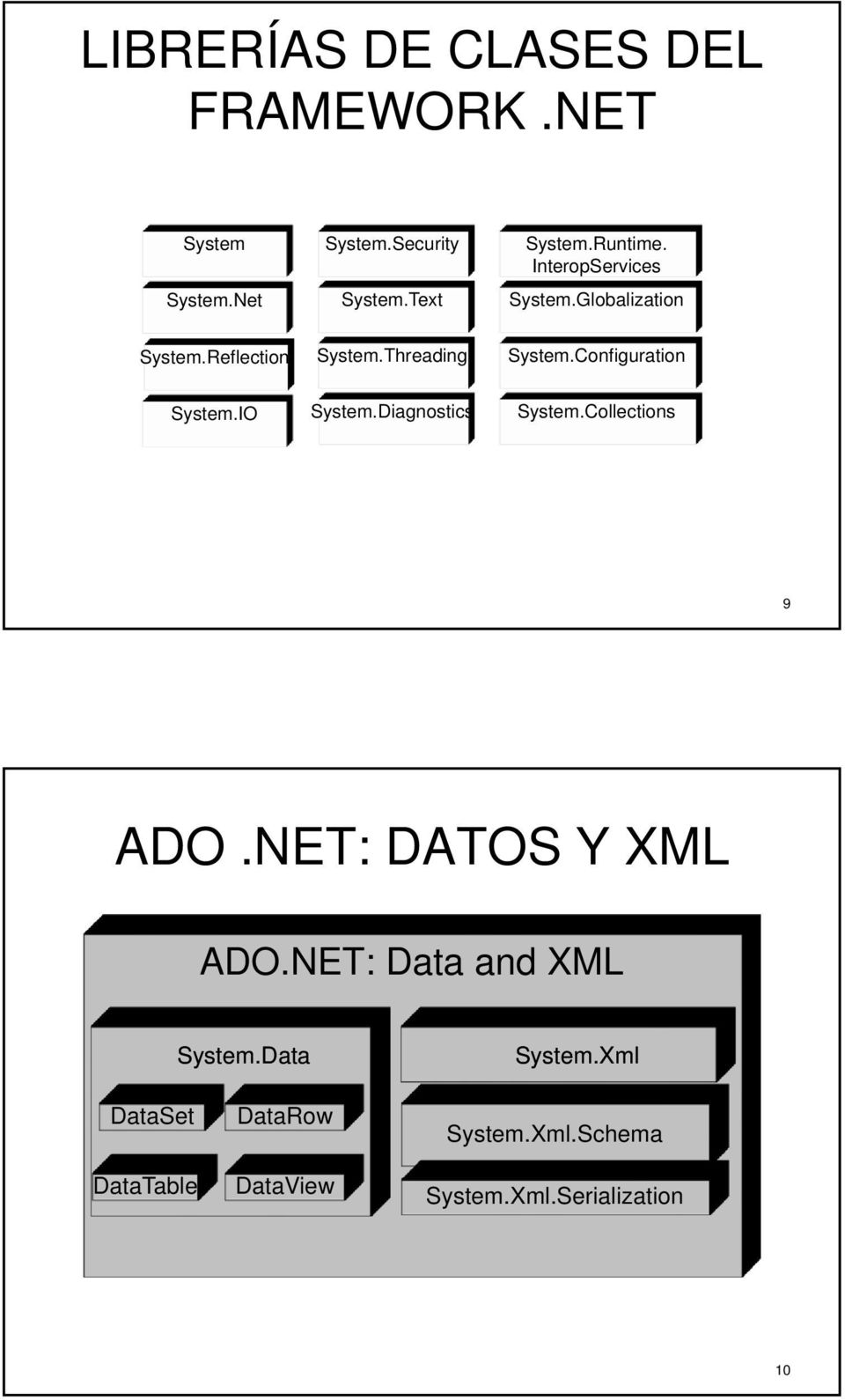 Configuration System.IO System.Diagnostics System.Collections 9 ADO.NET: DATOS Y XML ADO.