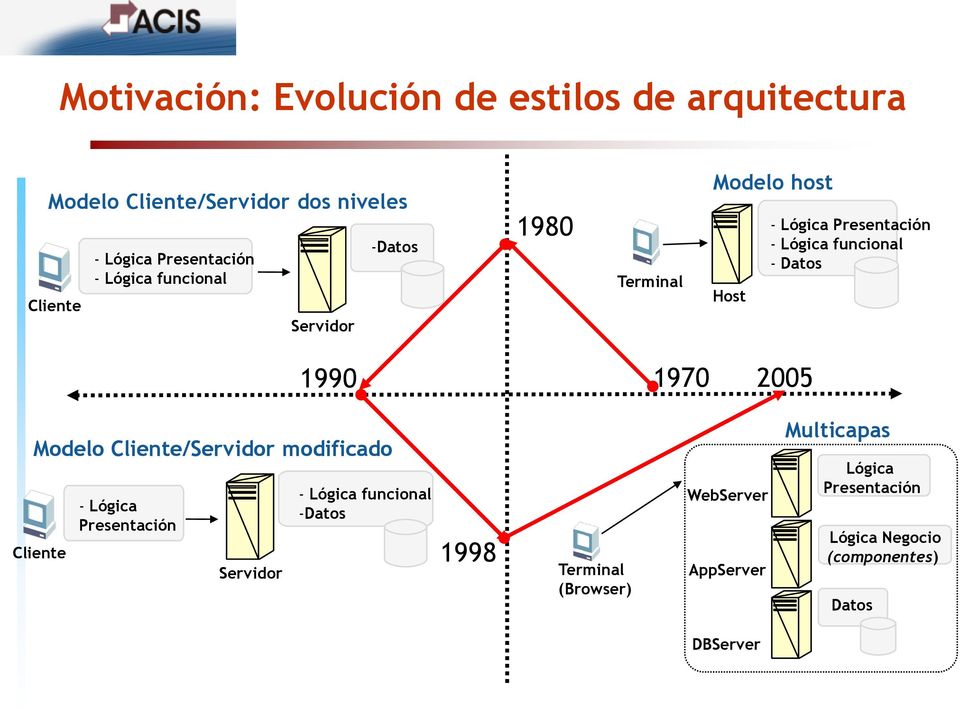 1990 1970 2005 Modelo Cliente/Servidor modificado Cliente - Lógica Presentación Servidor - Lógica funcional -Datos