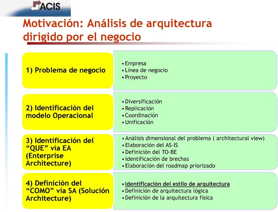problema ( architectural view) Elaboración del AS-IS Definición del TO-BE Identificación de brechas Elaboración del roadmap priorizado 4) Definición