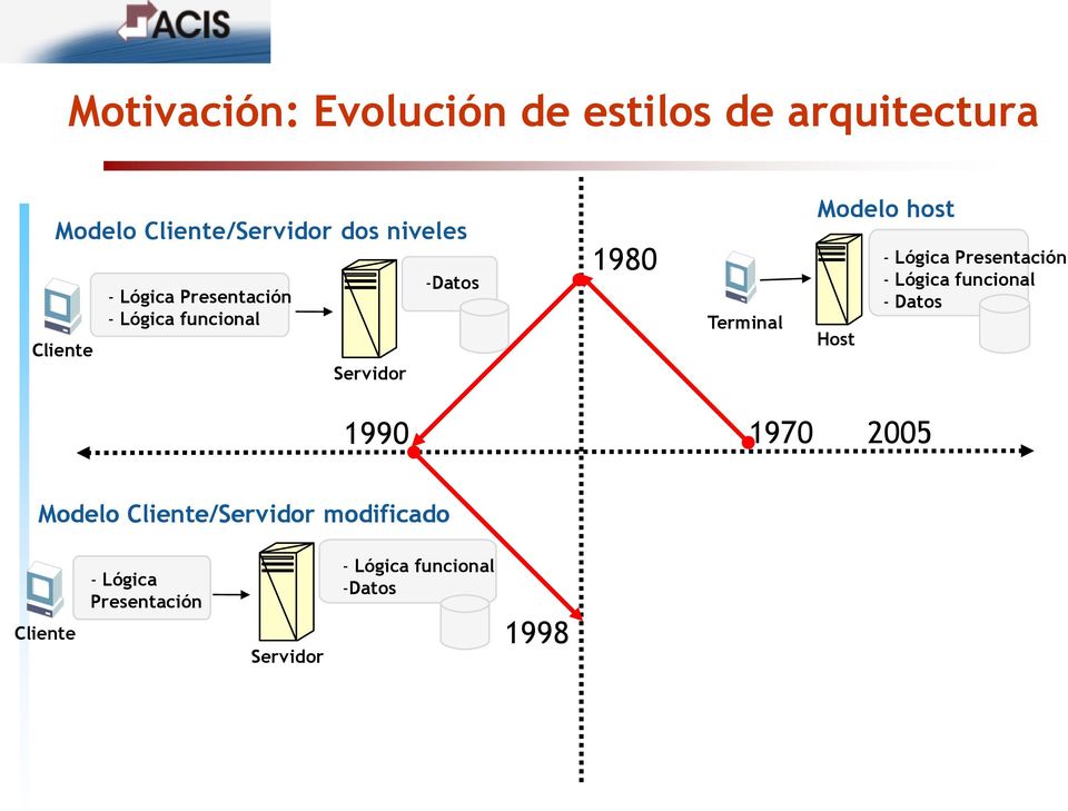host Host - Lógica Presentación - Lógica funcional - Datos 1990 1970 2005 Modelo