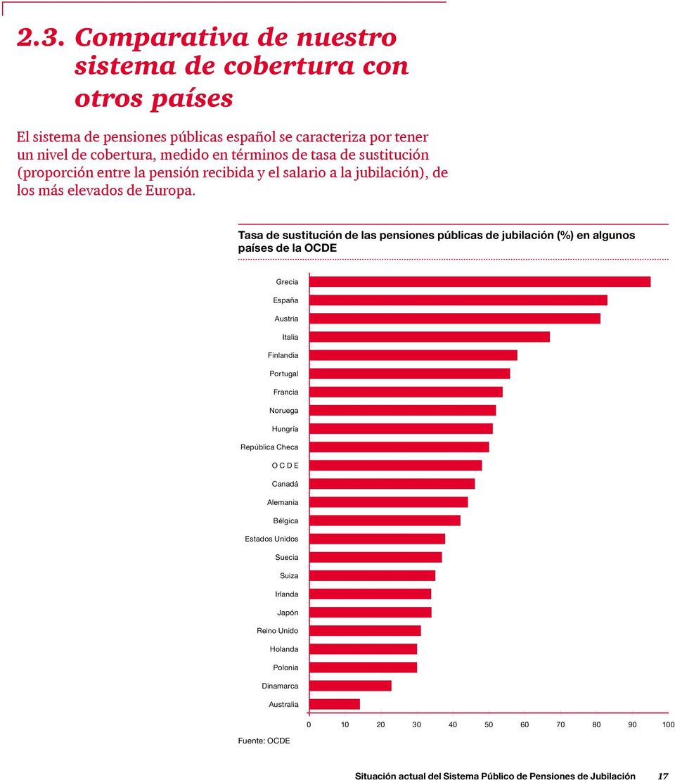Tasa de sustitución de las pensiones públicas de jubilación (%) en algunos países de la OCDE Grecia España Austria Italia Finlandia Portugal Francia Noruega Hungría República