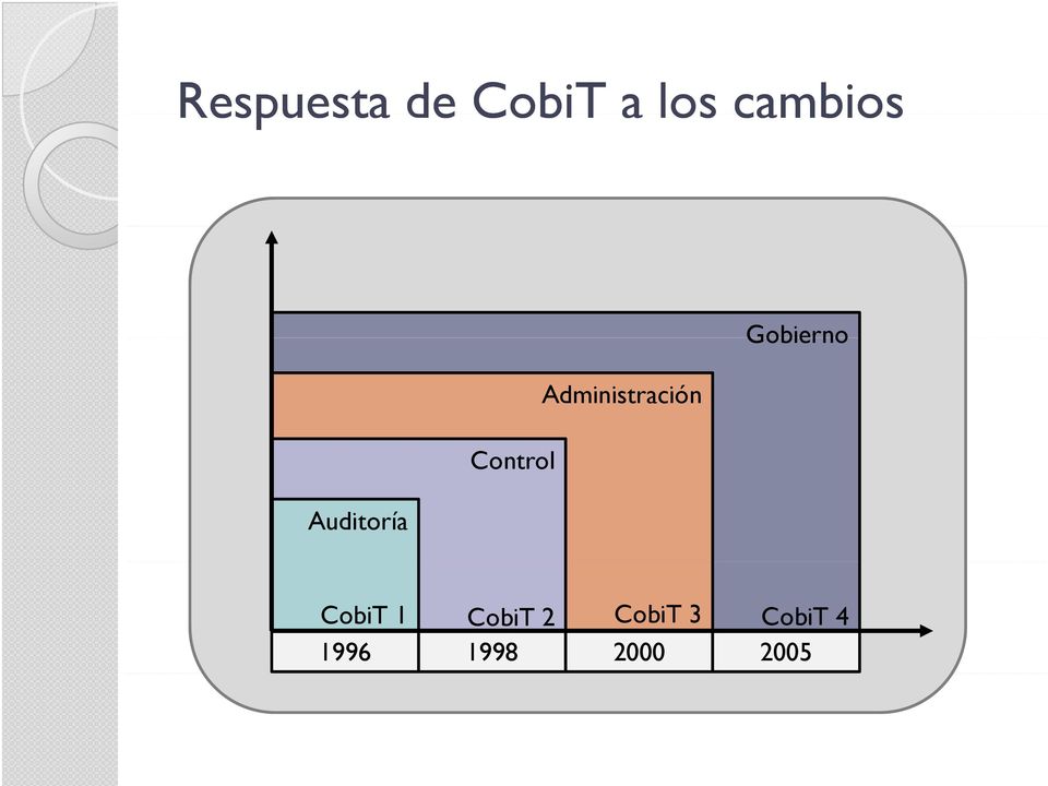 Administración Gobierno CobiT 1