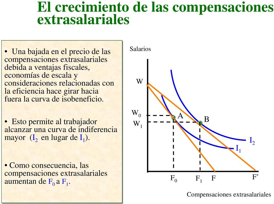 isobeneficio. Salarios W Esto permite al trabajador alcanzar una curva de indiferencia mayor (I 2 en lugar de I 1 ).