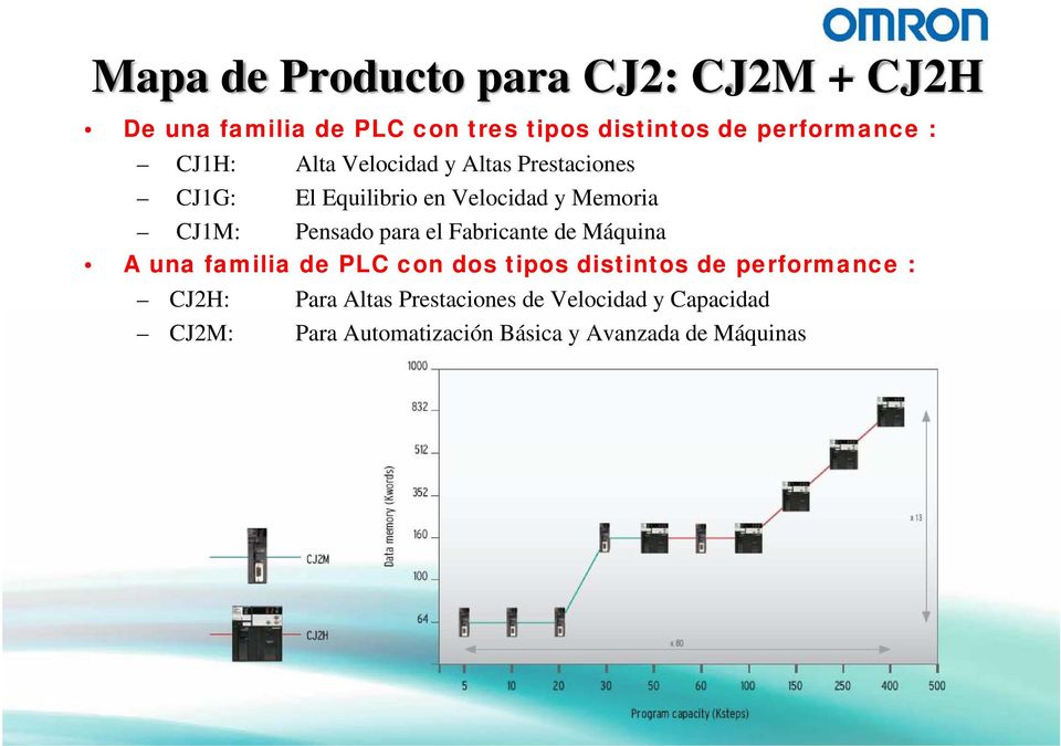 para el Fabricante de Máquina A una familia de PLC con dos tipos distintos de performance : CJ2H: