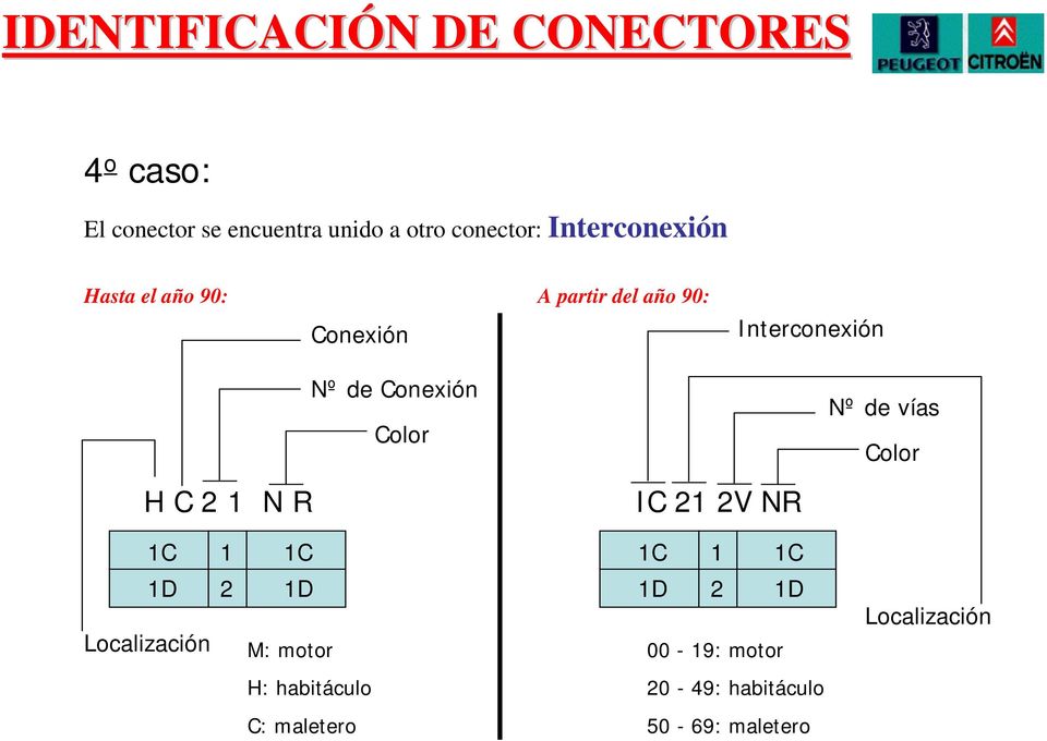 Color Nº de vías Color H C 2 1 N R IC 21 2V NR 1C 1 1C 1C 1 1C 1D Localización 2 1D M: