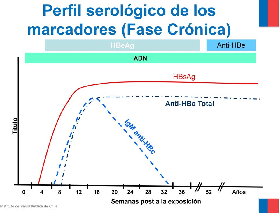 ADN HBsAg Anti-HBc Total 0 4 8 12 16 20