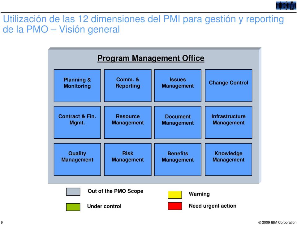& Reporting Issues Change Control Contract & Fin. Mgmt.