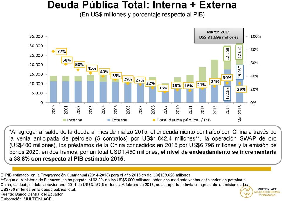 796 millones y la emisión de bonos 2020, en dos tramos, por un total USD1.450 millones, el nivel de endeudamiento se incrementaría a 38,8% con respecto al PIB estimado 2015.